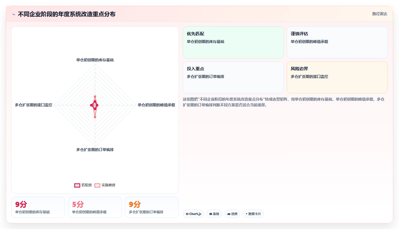 电商系统开发：供应链团队年度版清单：系统改造需要检查哪些环节