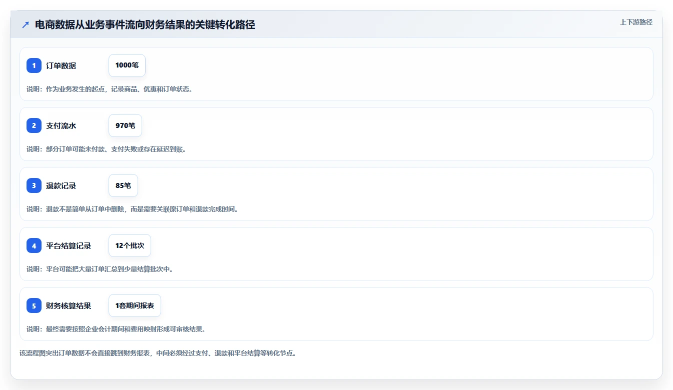 电商管理运营框架：把财务对账纳入自动化方案