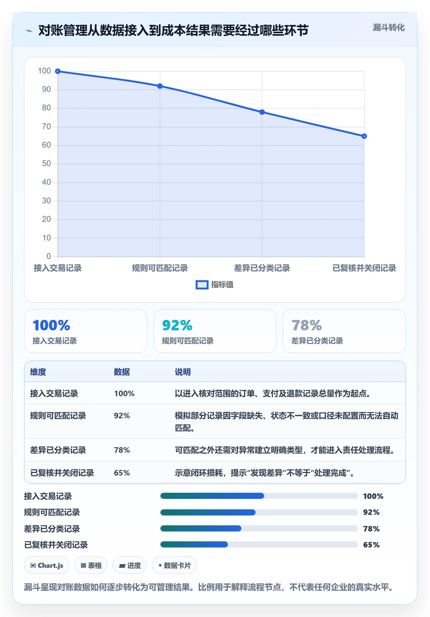 想做好分账系统，先掌握成本控制中的对账管理