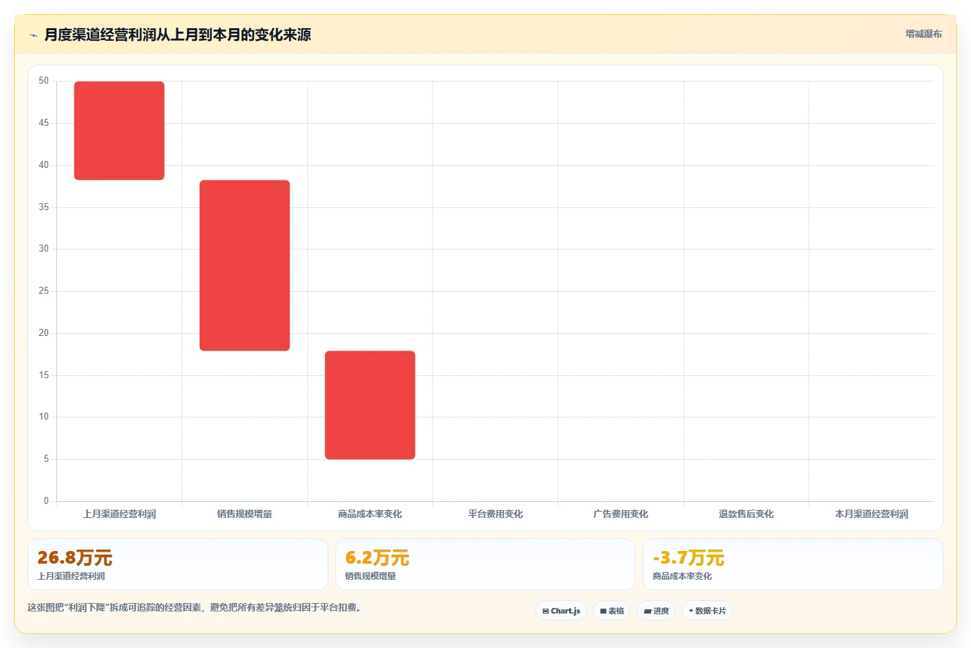 电商利润计算：经营负责人实战复盘：老板汇报中平台费用不清的定位步骤