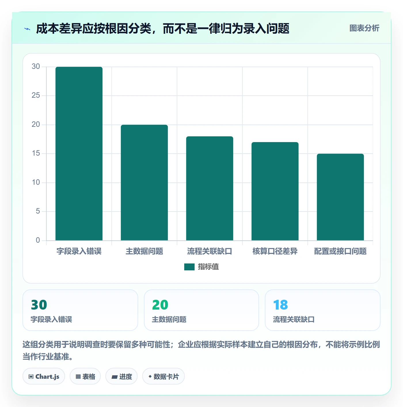 erp数据录入应用思路：围绕单据规范拆解成本控制