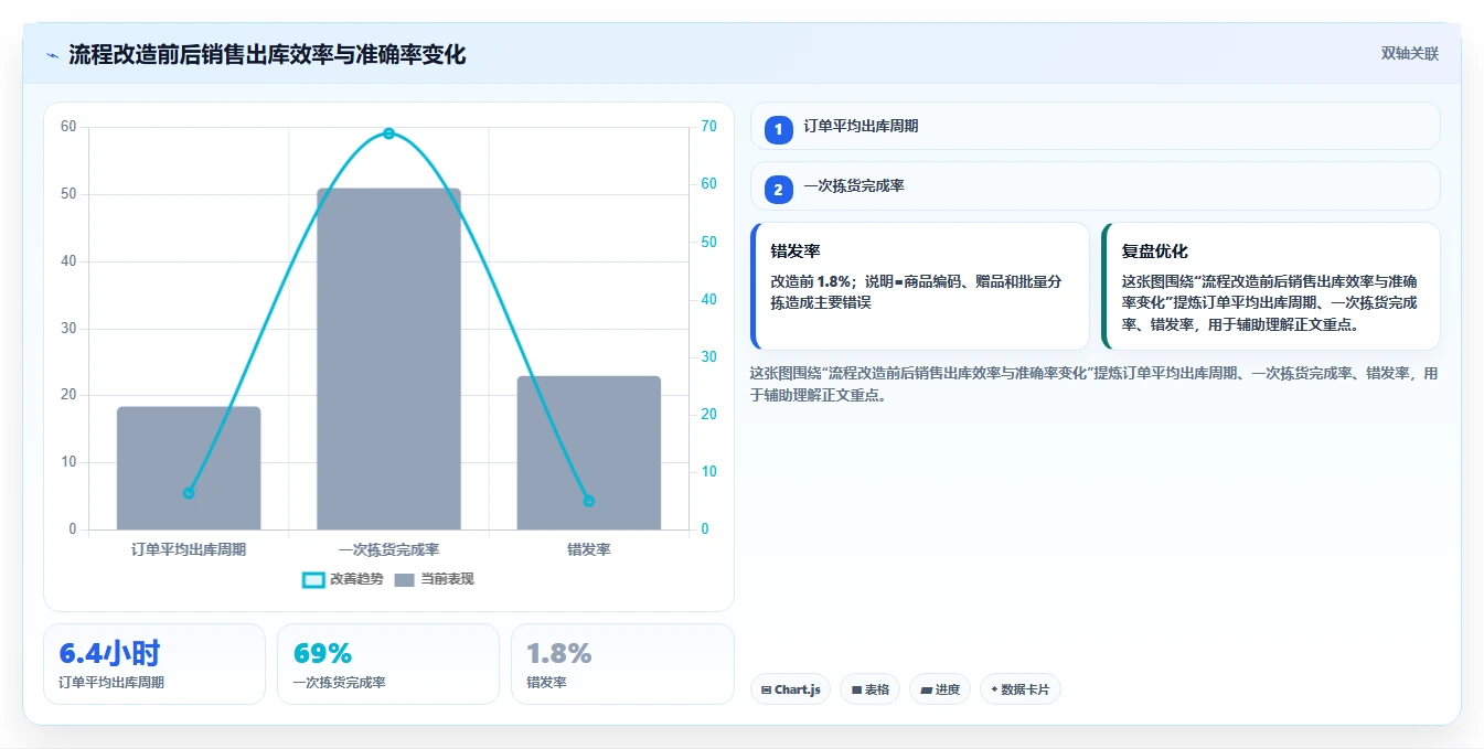 库存出入库：仓库新手案例思路：流程改造怎样优化销售出库
