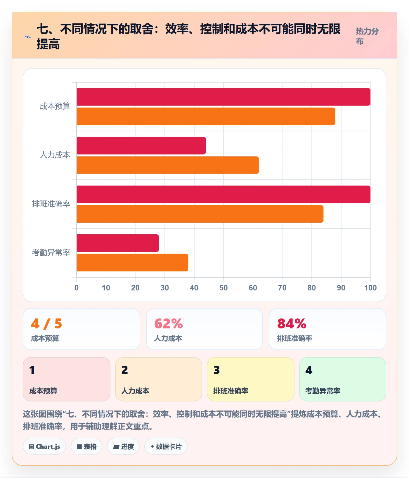 七、不同情况下的取舍：效率、控制和成本不可能同时无限提高