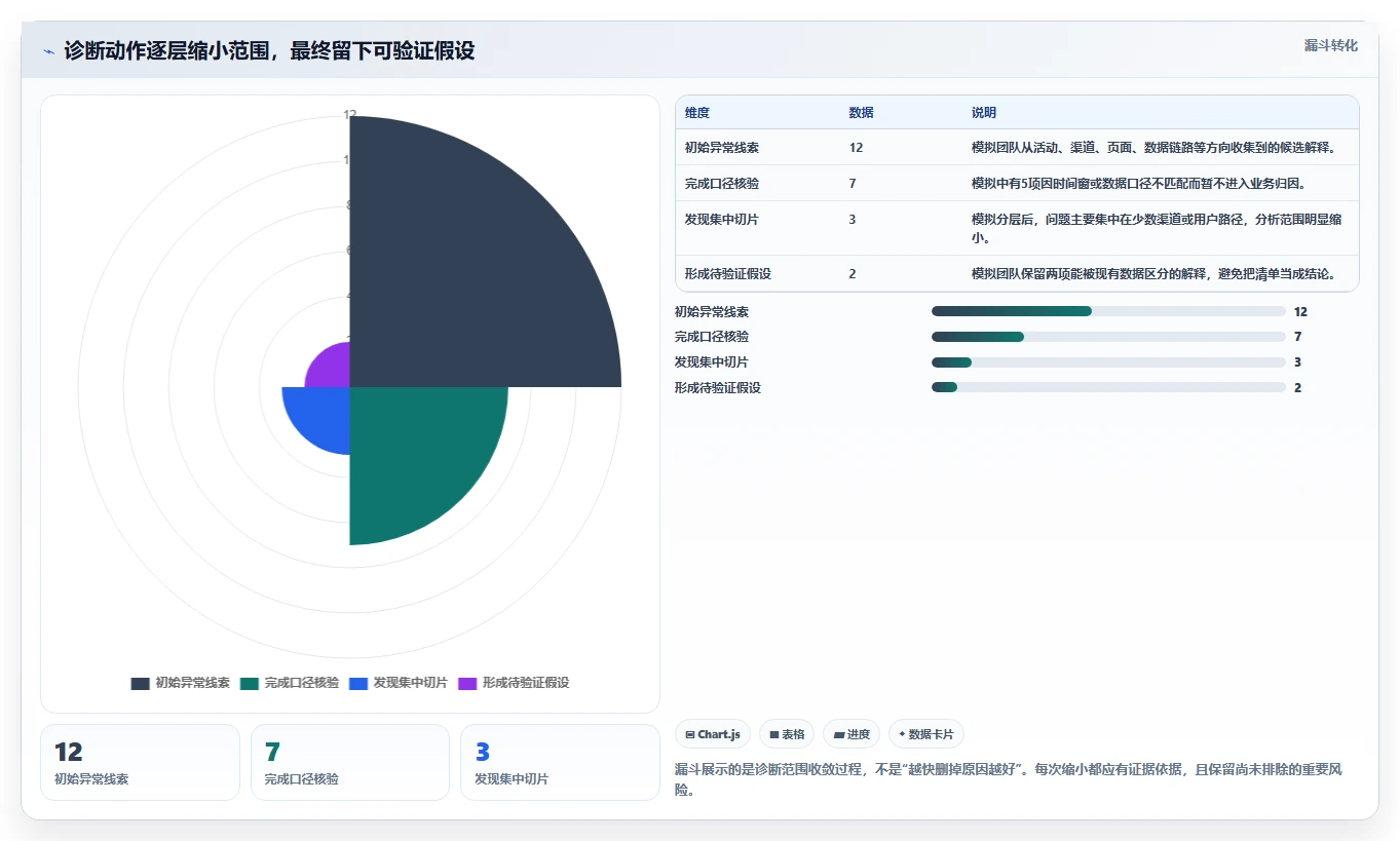 运营数据进阶课：围绕异常诊断完善团队协同