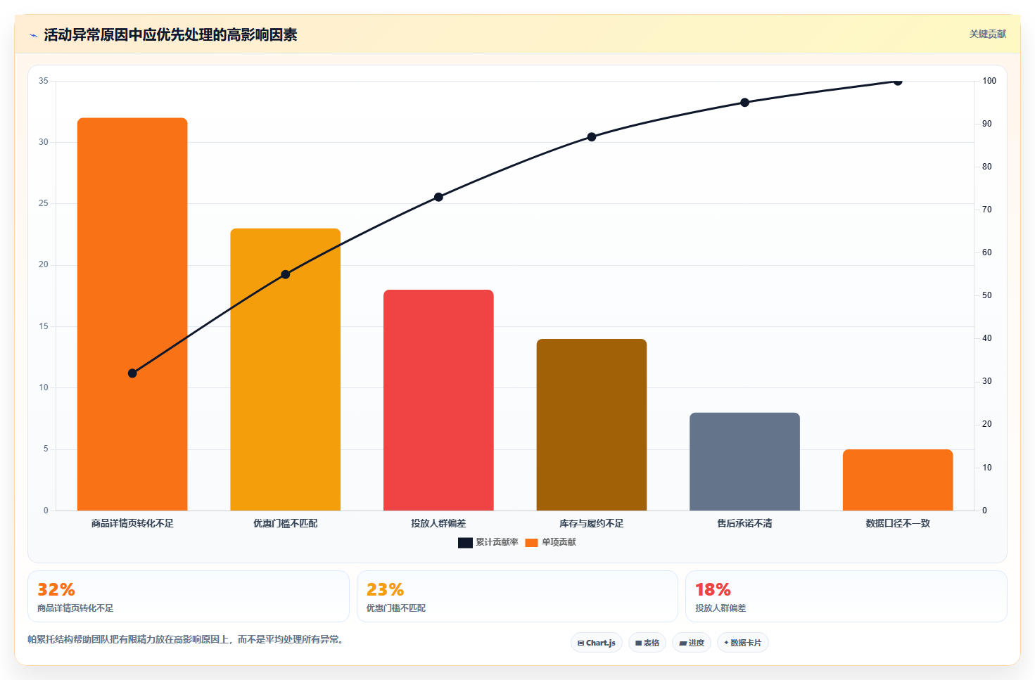 电商管理问题诊断：营销活动如何用精细化运营改进