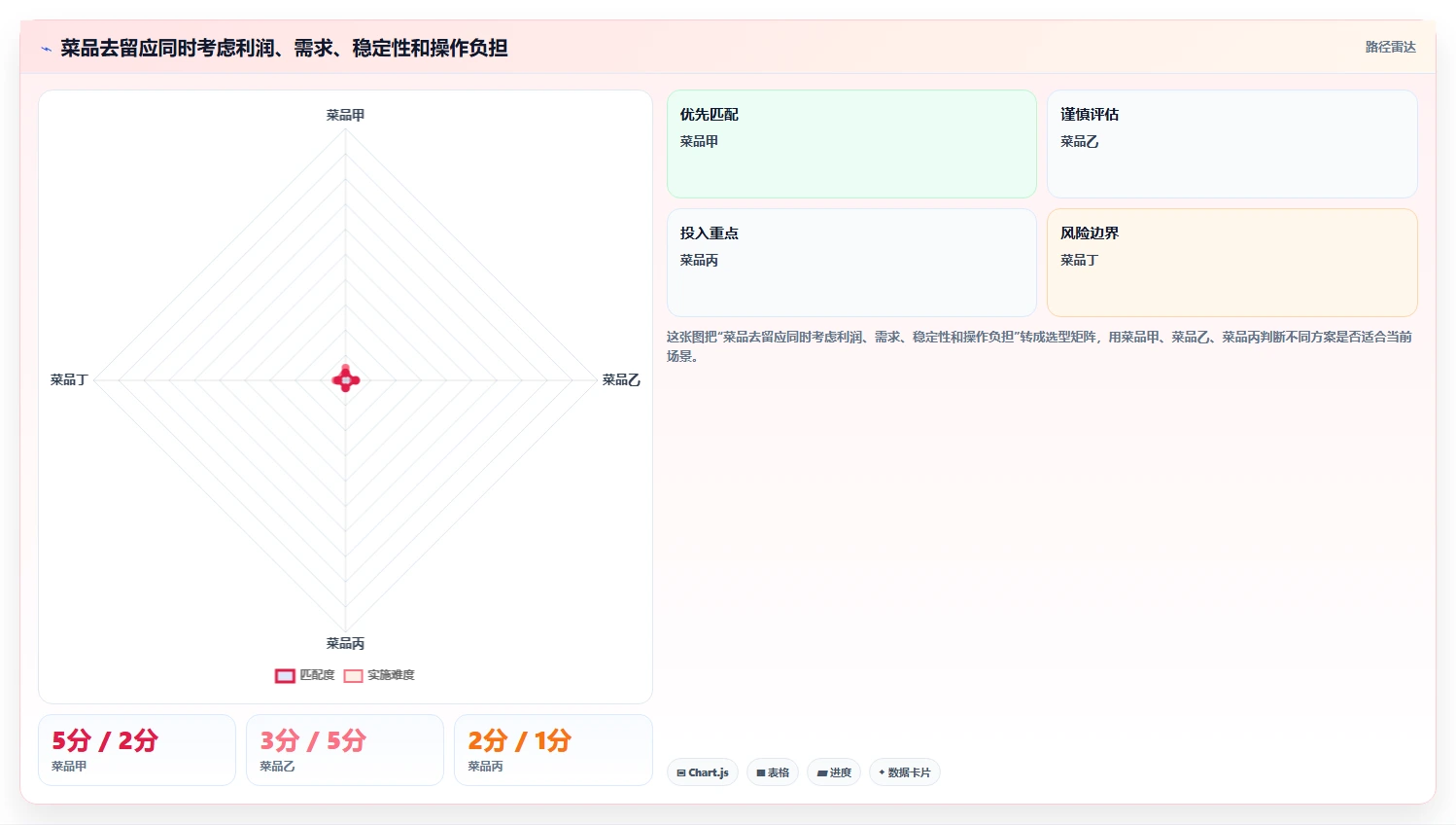 餐饮店报表：餐饮顾问常见误区：门店评比为什么总遇到菜品毛利不清