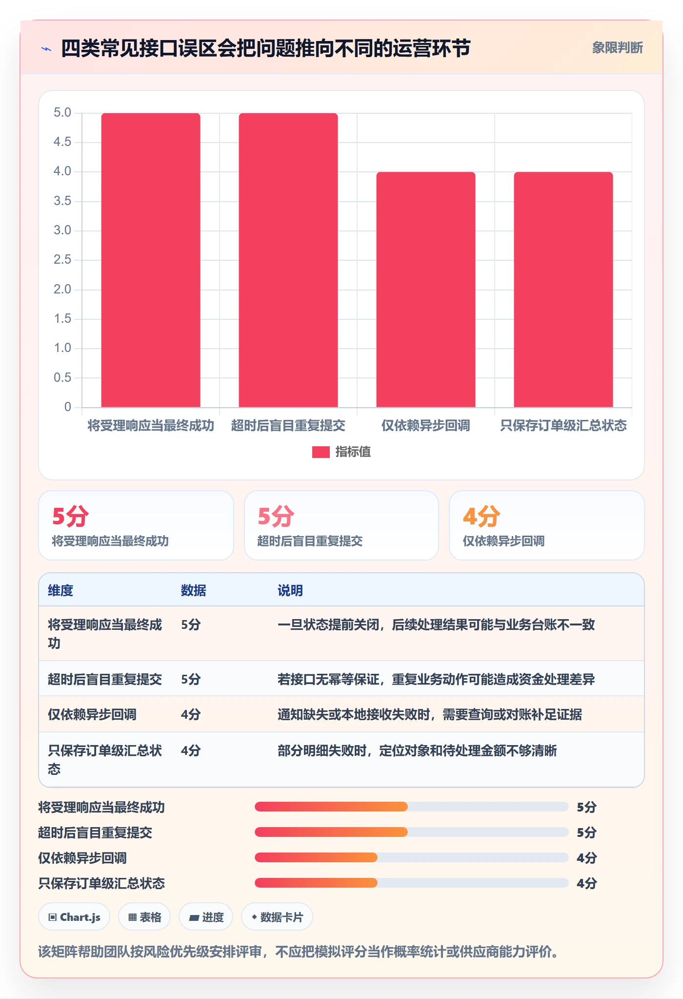 分账系统业务拆解：接口对接为什么影响流程设计