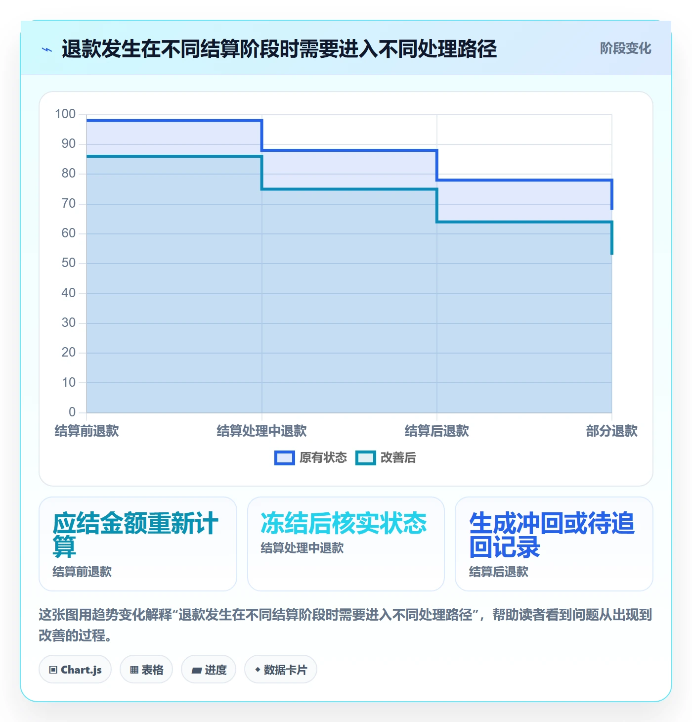 分账系统管理要点：多方结算的落地案例如何设计
