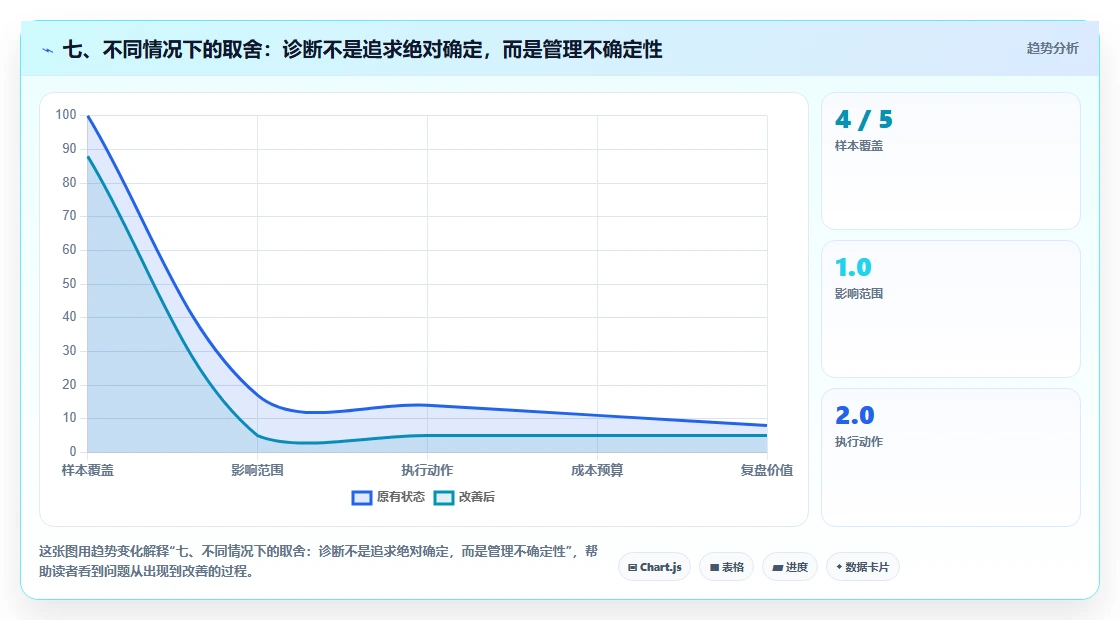 七、不同情况下的取舍：诊断不是追求绝对确定，而是管理不确定性