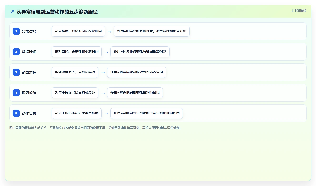 运营数据问题诊断：异常诊断如何用指标体系改进