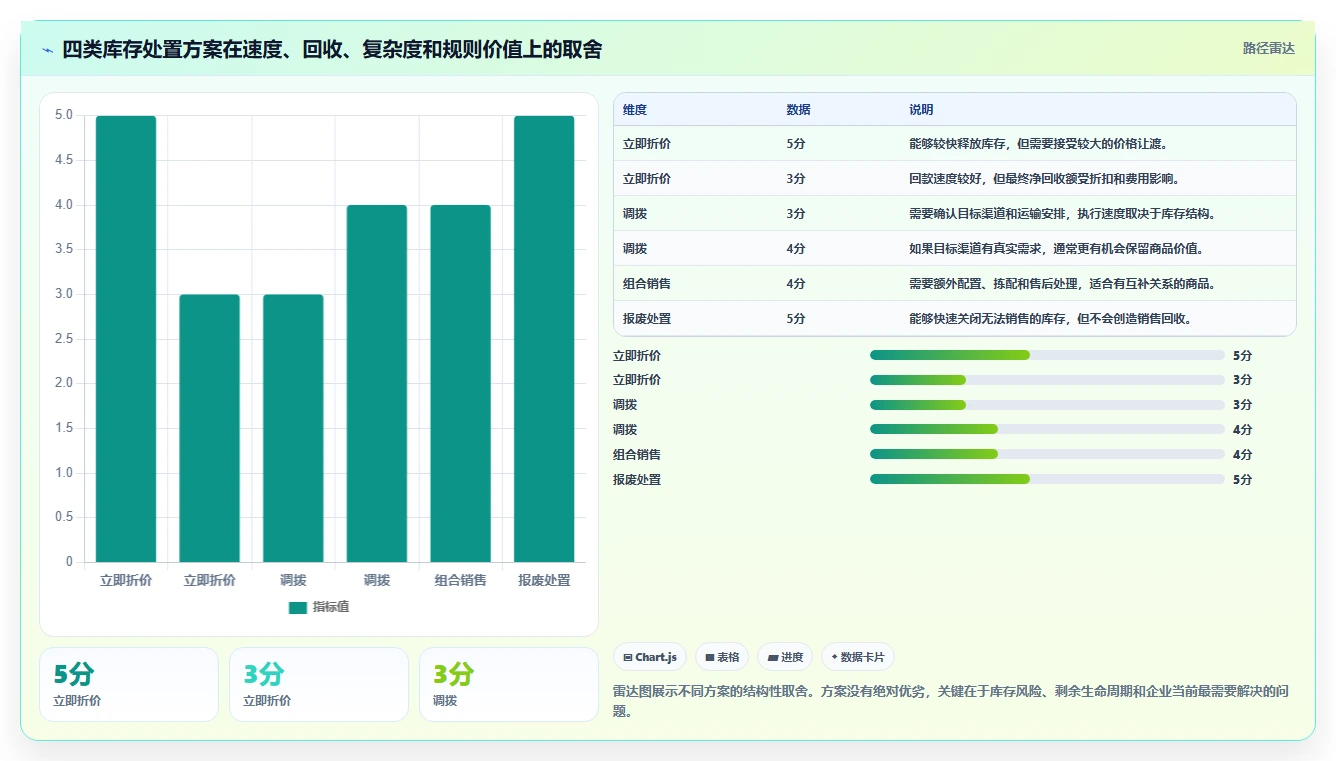 电商库存业务拆解：滞销处理为什么影响标准化管理
