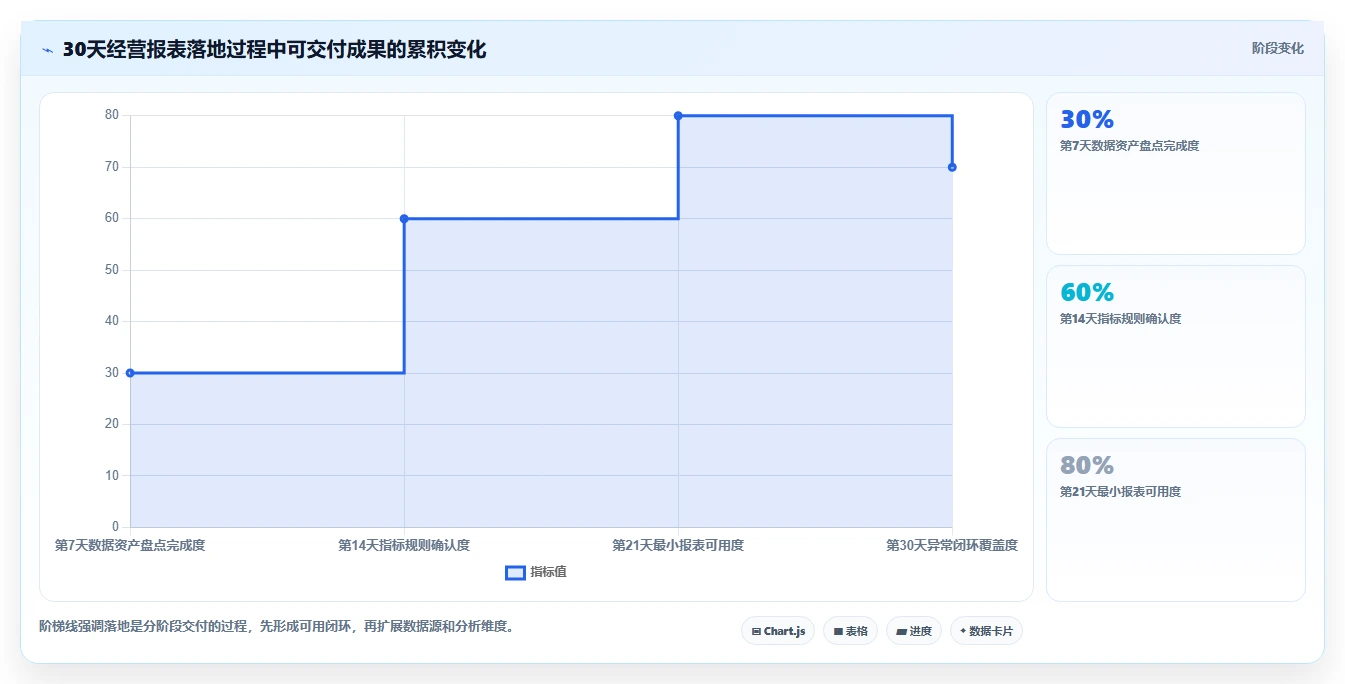 电商进销存：增长负责人效率攻略：用经营报表加快缩短处理时间