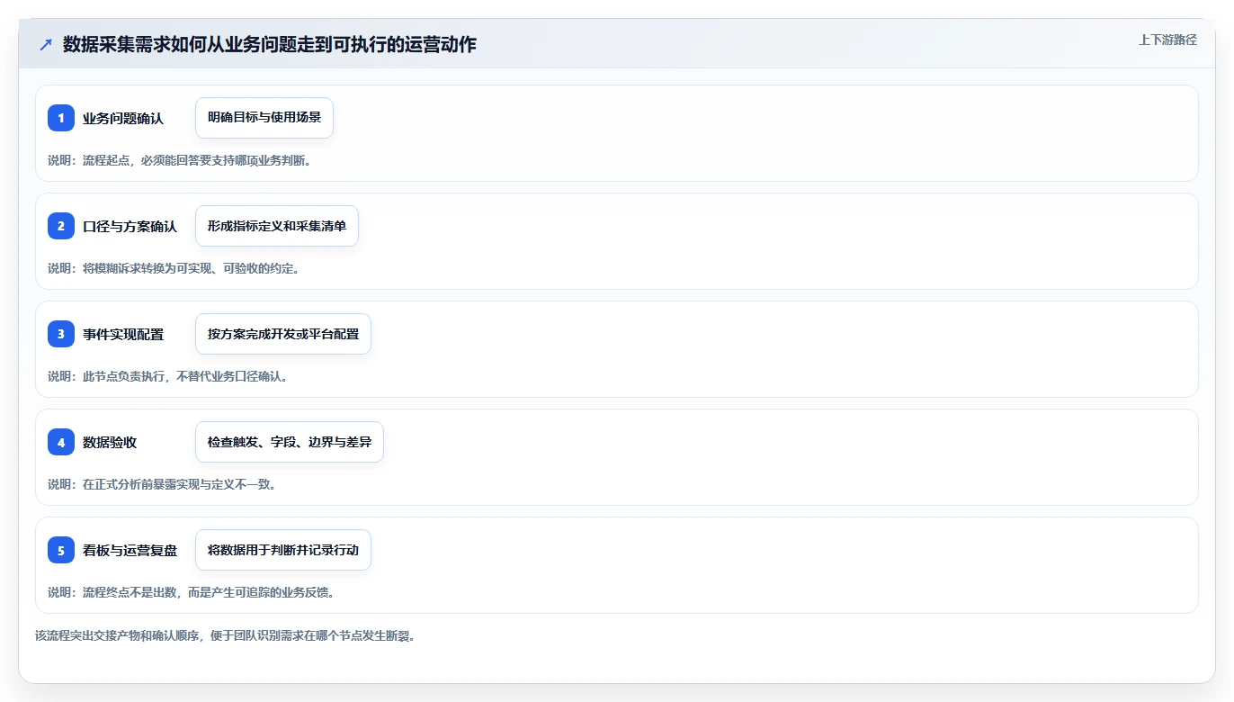 运营数据实施路径：数据采集如何完成团队协同