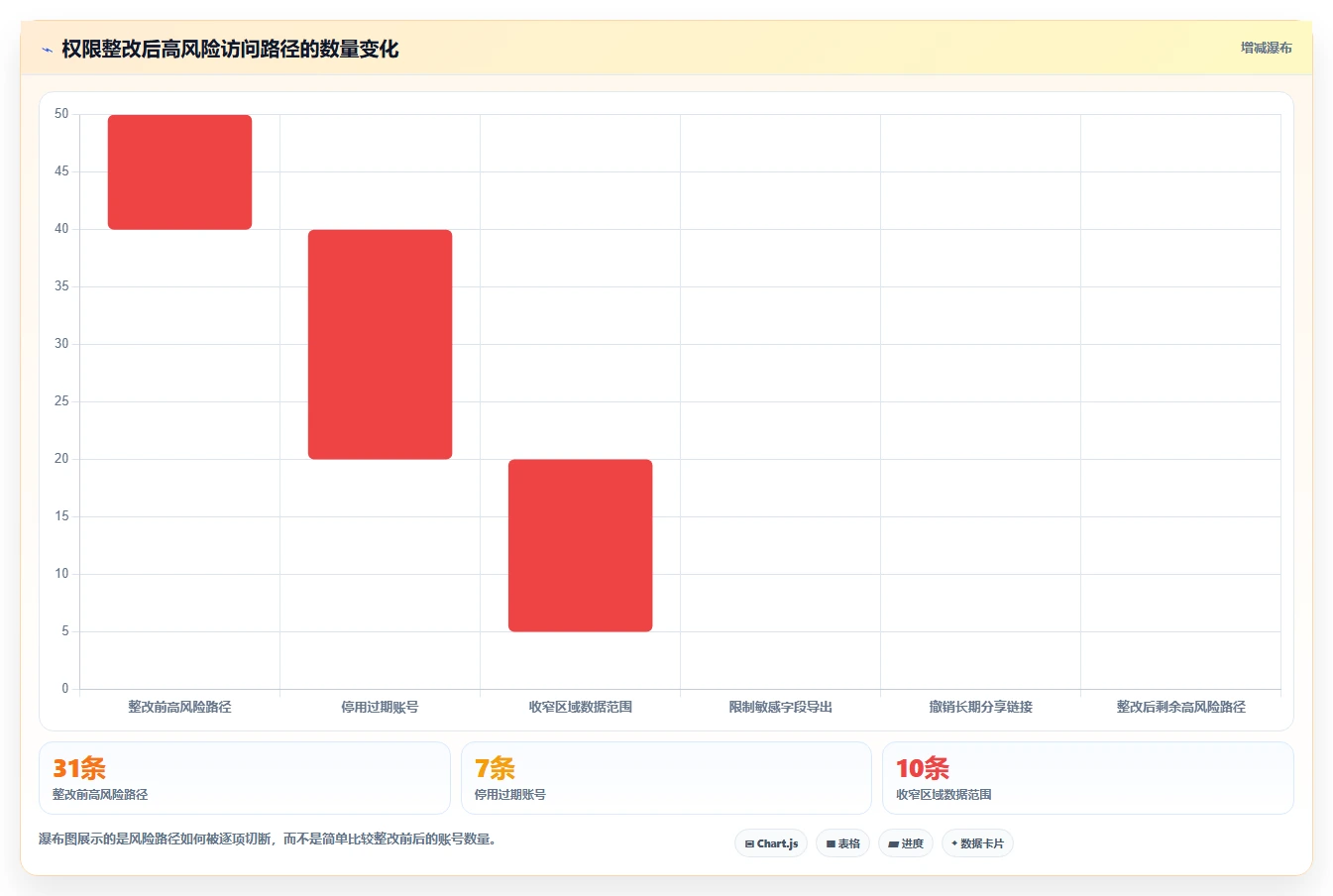 运营管理平台基础课：权限管理相关的风险排查一次讲透