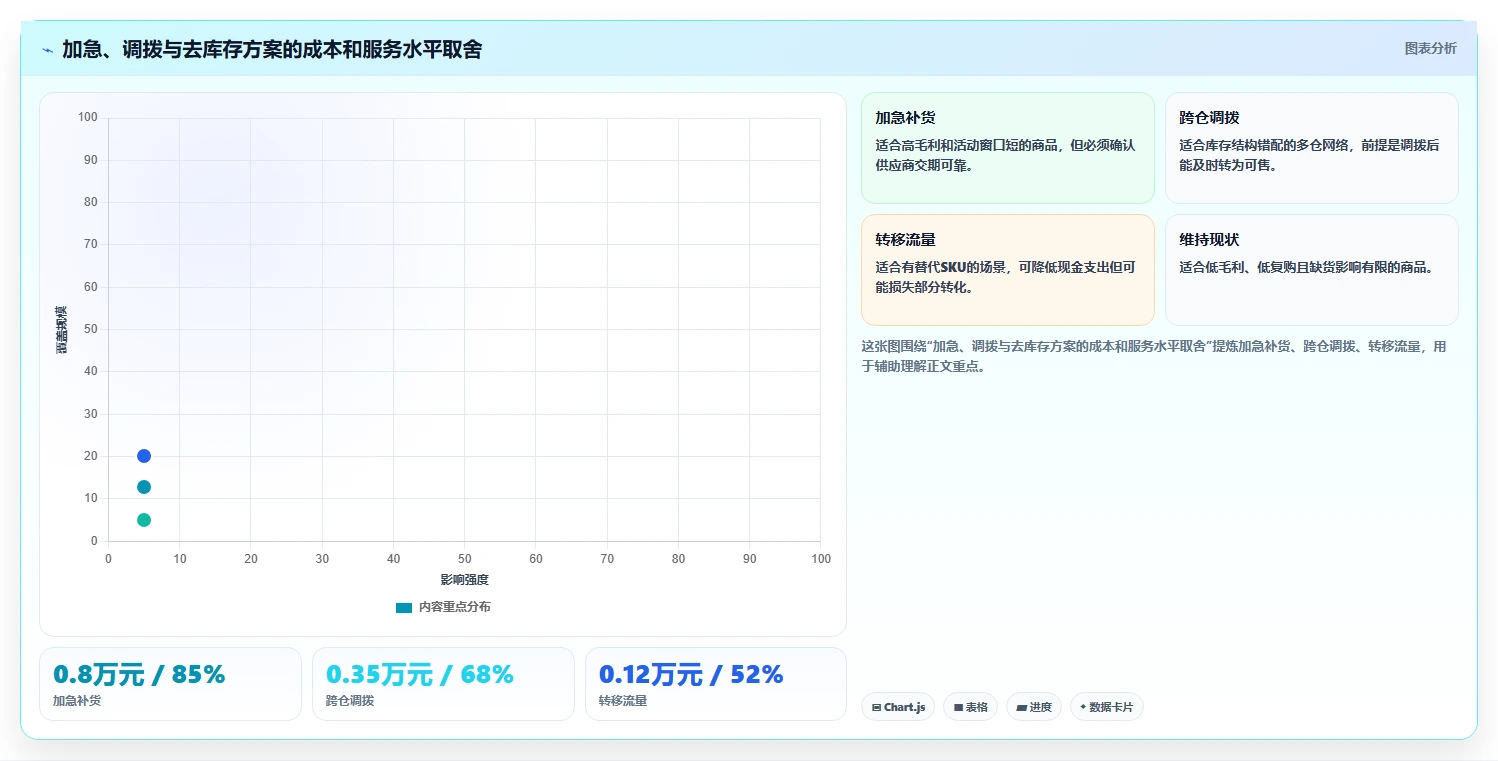 电商库存使用技巧：周转天数对应的团队协同方法