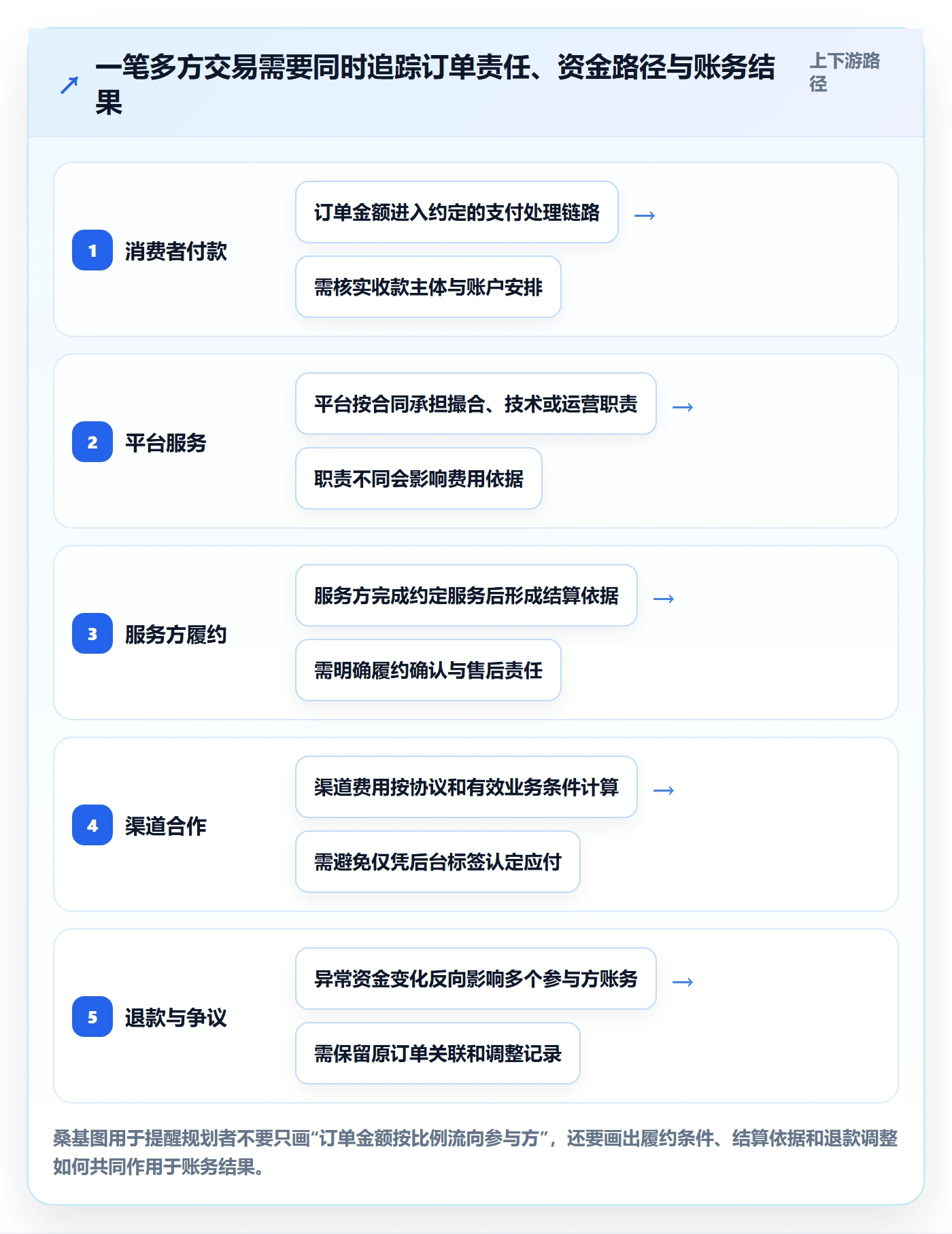 分账系统规划方法：合规要求与常见误区如何衔接