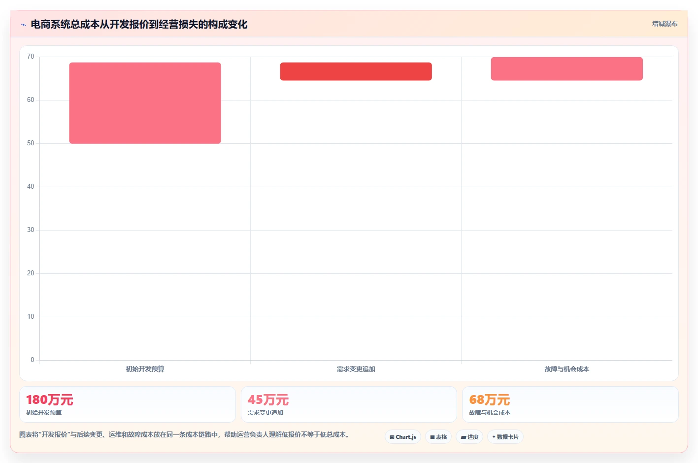 电商系统开发：运营负责人最佳实践：架构设计怎样稳步实现控制开发预算