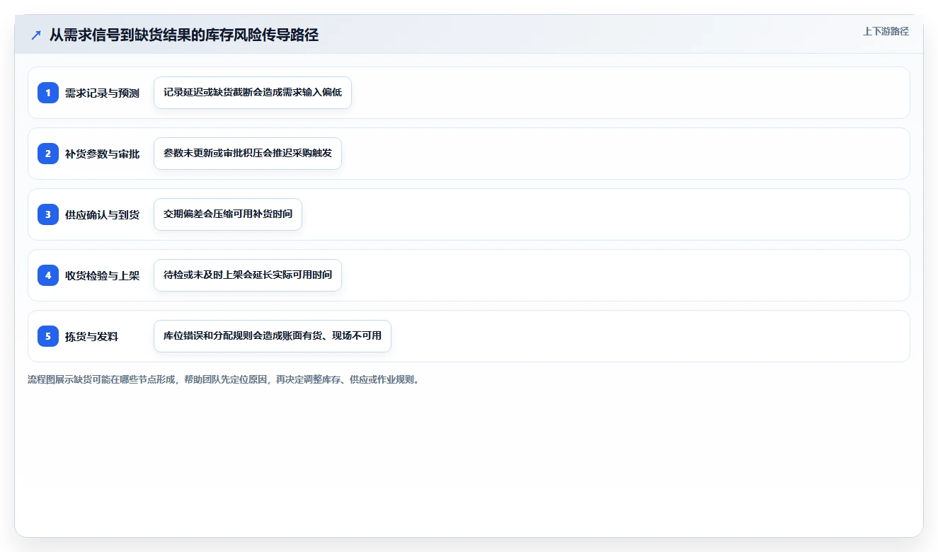 仓库安全库存管理优化清单：安全库存公式与标准化管理的关键动作