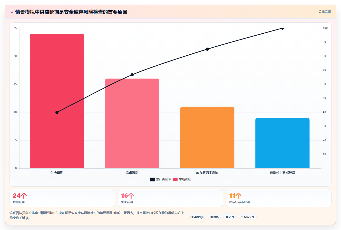 仓库安全库存管理检查方法：通过缺货风险评估流程设计质量