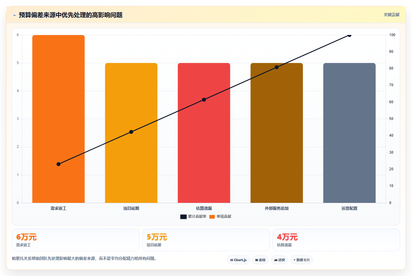 电商系统开发：产品经理复盘框架：上线验收如何定位预算失控