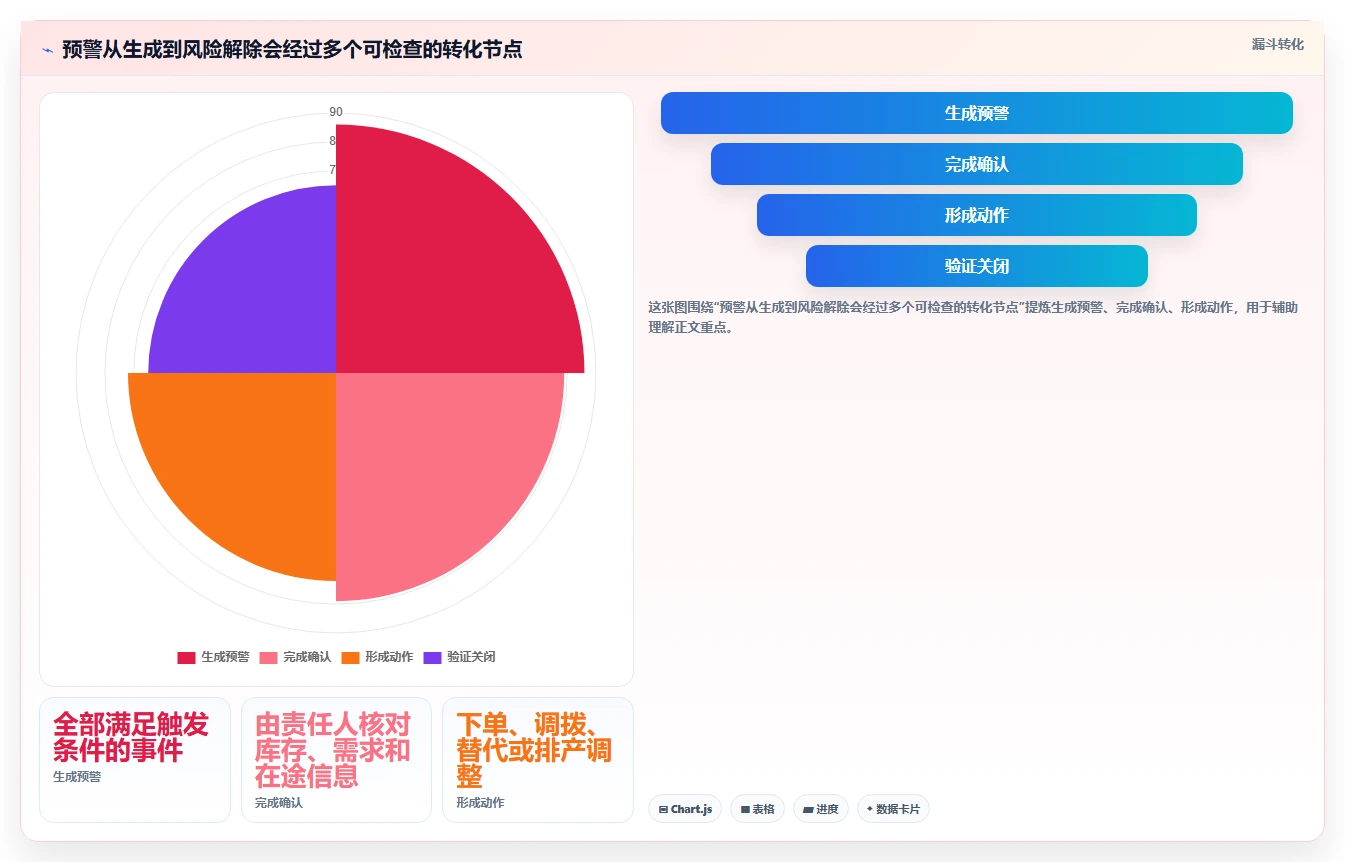仓库安全库存管理怎么管？以分级预警为核心的流程设计方案