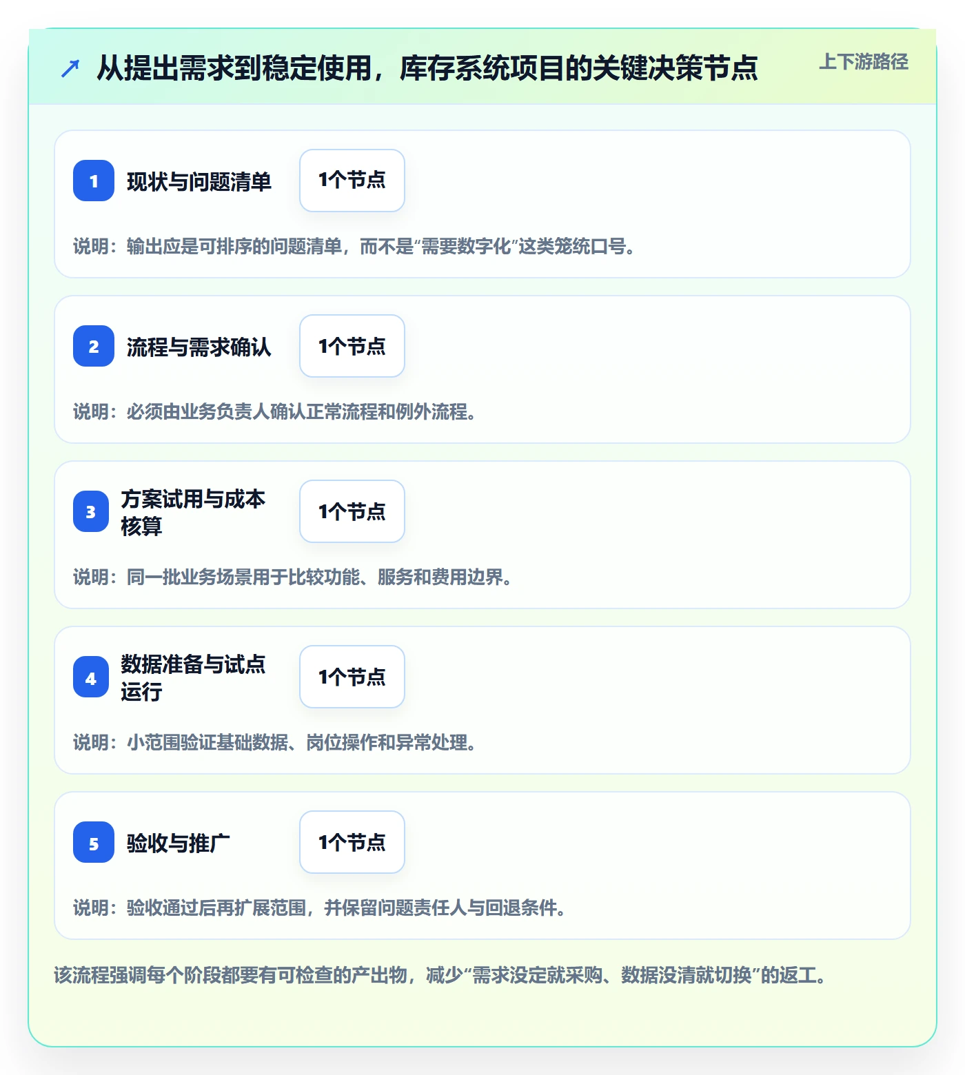 库存管理系统从0到1:系统选型的成本控制与操作要点