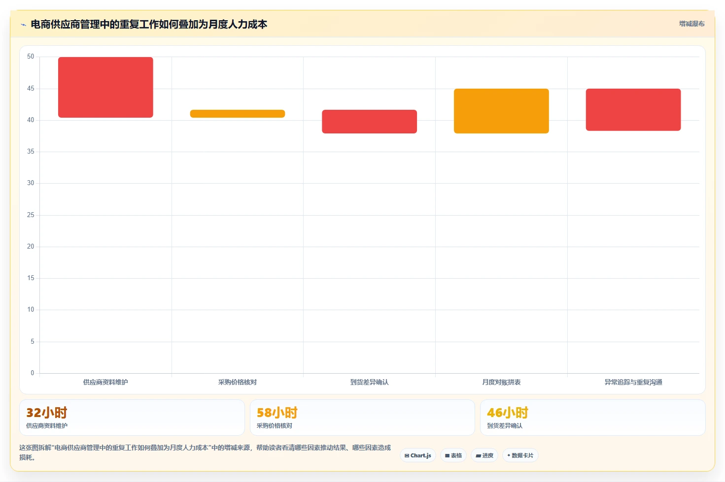 电商进销存：增长负责人实施建议：围绕供应商管理稳步提升减少重复工作