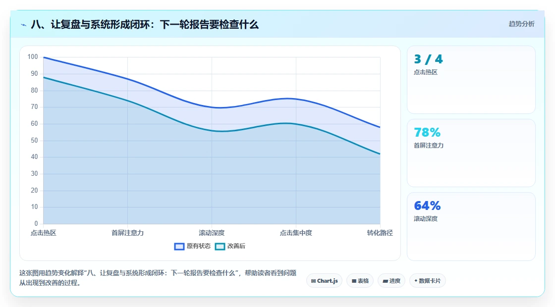 八、让复盘与系统形成闭环：下一轮报告要检查什么
