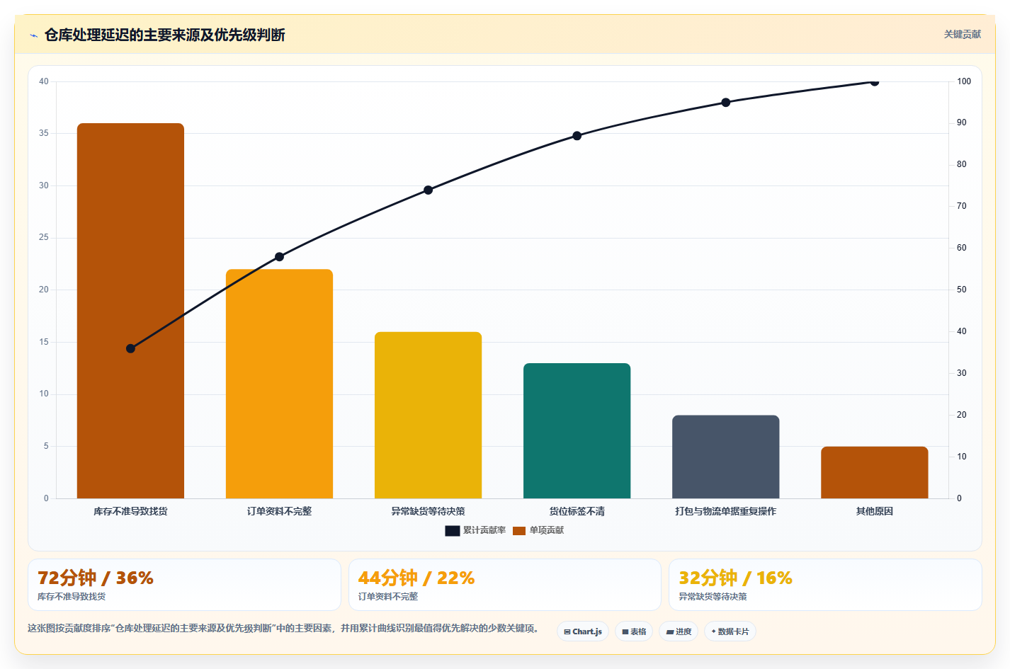 电商进销存：仓库主管场景拆解：业务扩张如何做到缩短处理时间