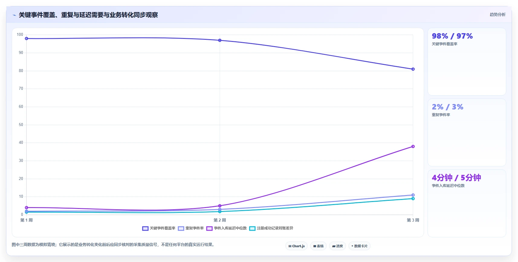 运营数据管理要点：转化漏斗的新手避坑如何设计