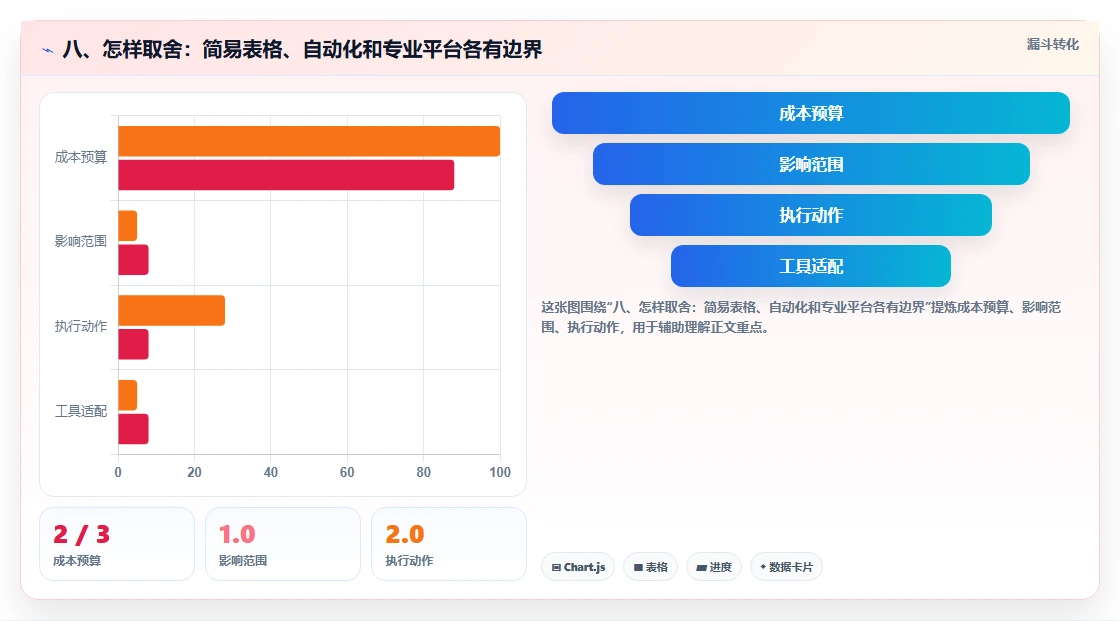 八、怎样取舍：简易表格、自动化和专业平台各有边界
