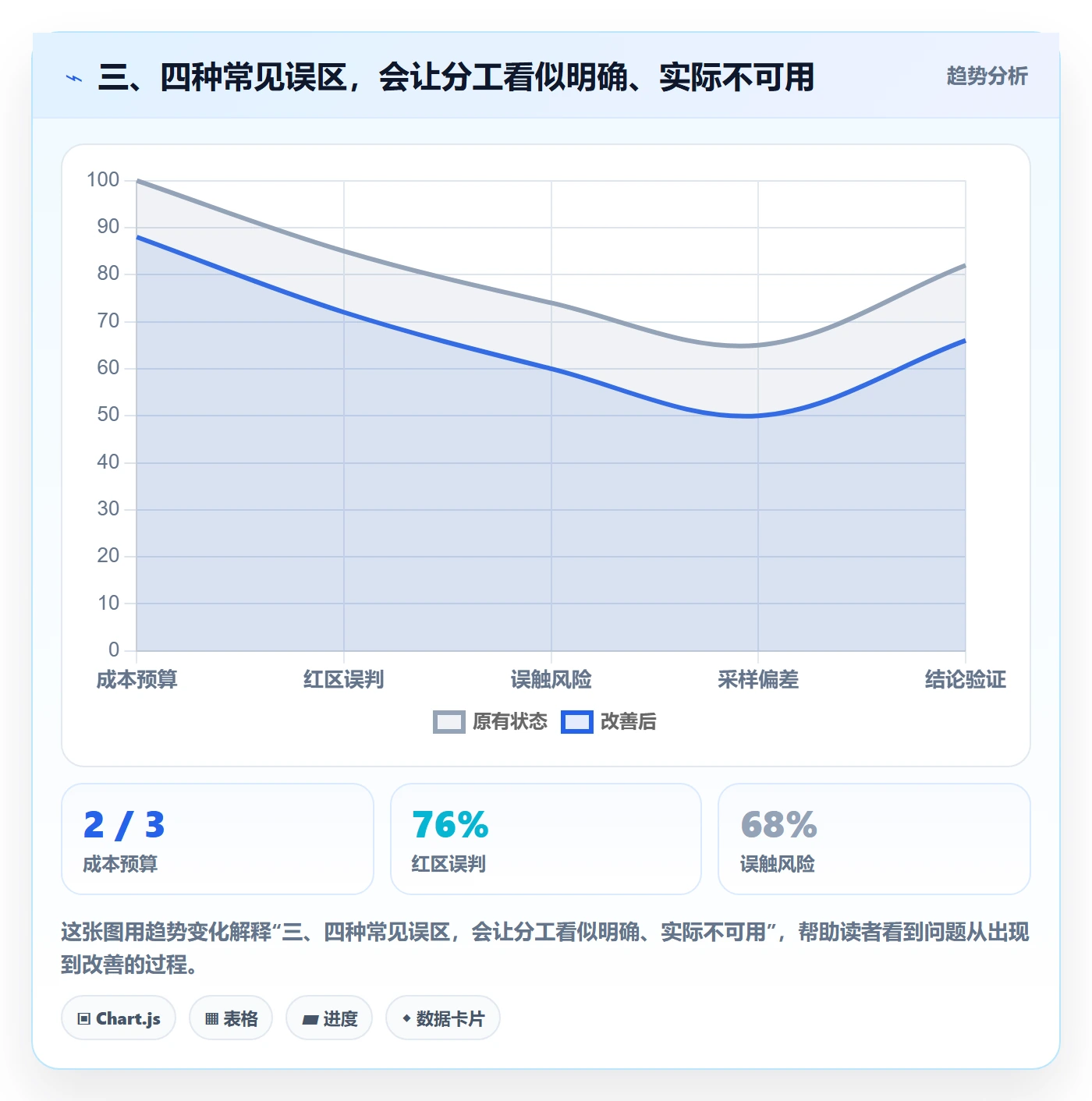 三、四种常见误区，会让分工看似明确、实际不可用