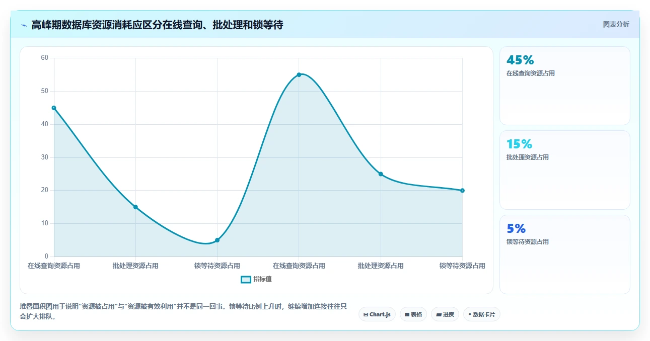 数据库存：产品技术团队实施建议：围绕性能优化稳步提升提高并发能力
