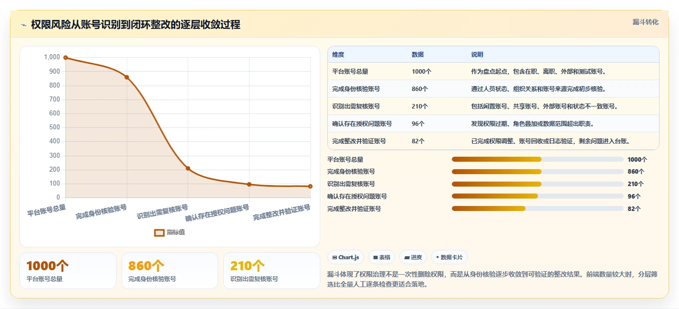 运营管理平台优化清单：权限管理与风险排查的关键动作
