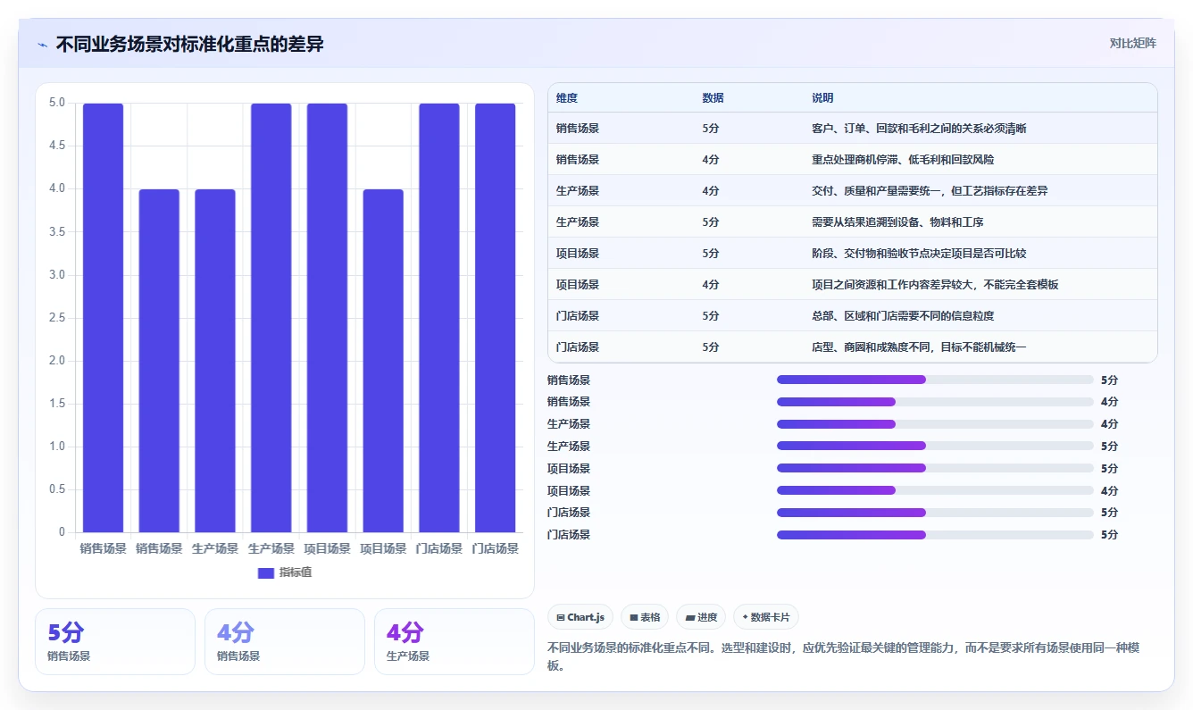 运营管理平台场景解析：经营分析中的标准化管理怎么处理