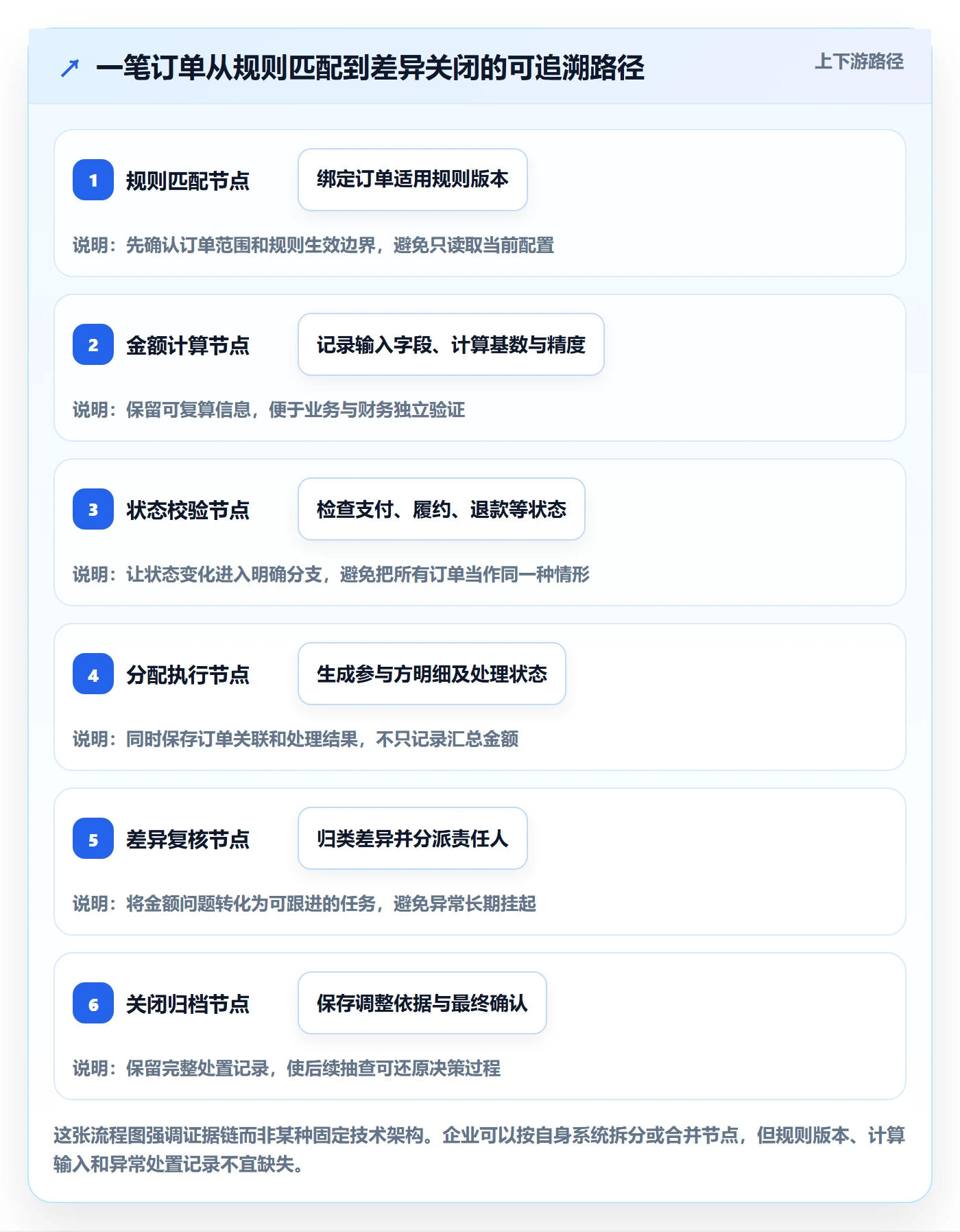 分账系统优化清单：分账规则与常见误区的关键动作