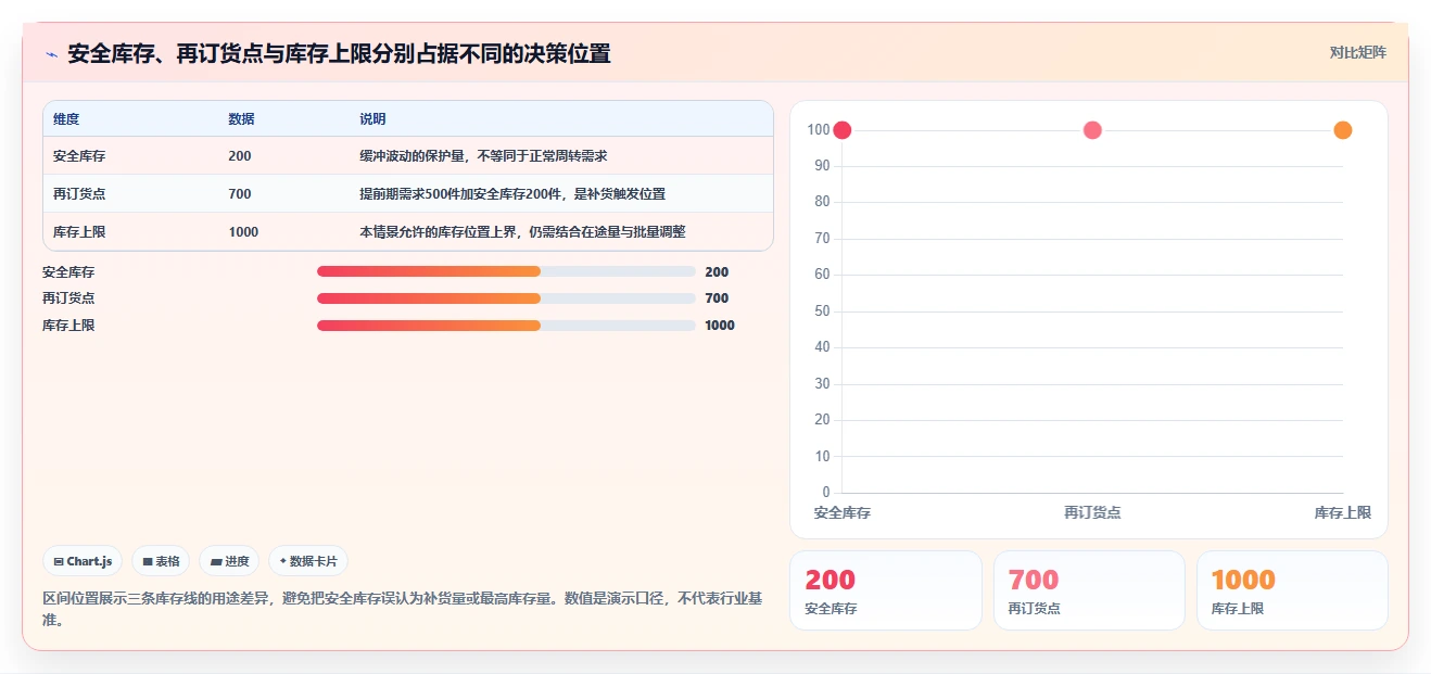仓库安全库存管理实用方法：围绕库存上限建立新手避坑