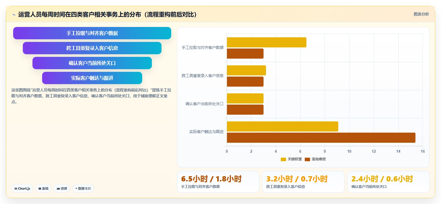 运营工具怎么管？以客户管理为核心的流程设计方案