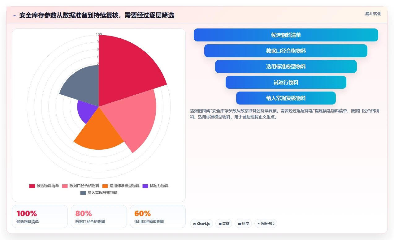 仓库安全库存管理怎么管?以安全库存公式为核心的新手避坑方案