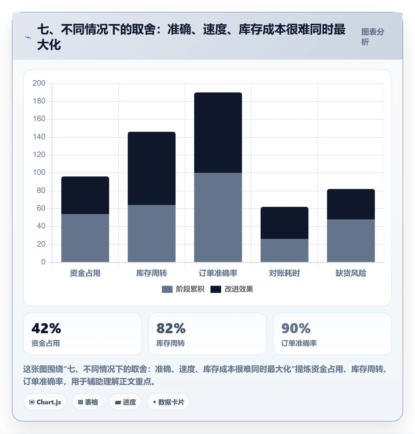 七、不同情况下的取舍：准确、速度、库存成本很难同时最大化
