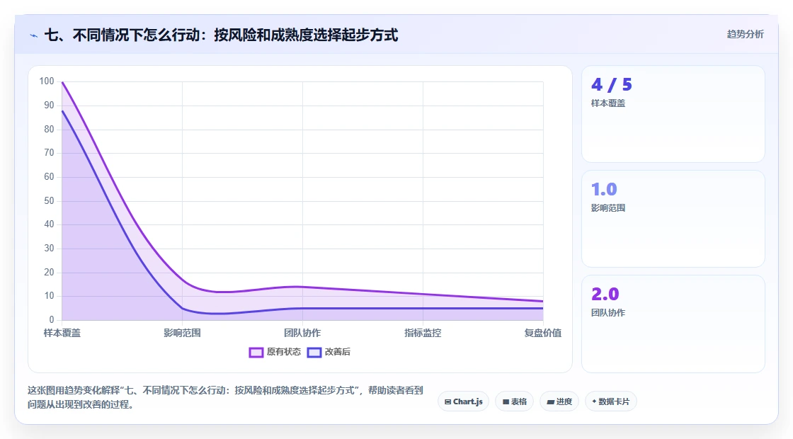 七、不同情况下怎么行动：按风险和成熟度选择起步方式