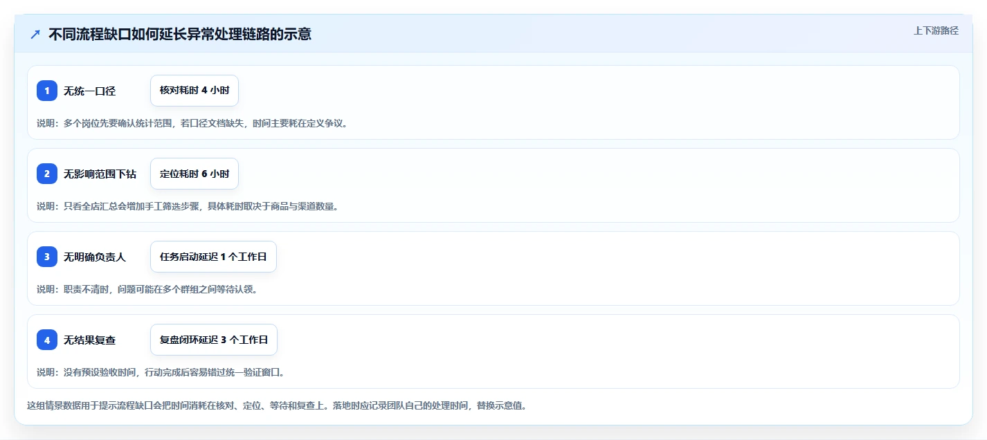 电商数据运营操作手册：指标拆解对应的流程设计步骤