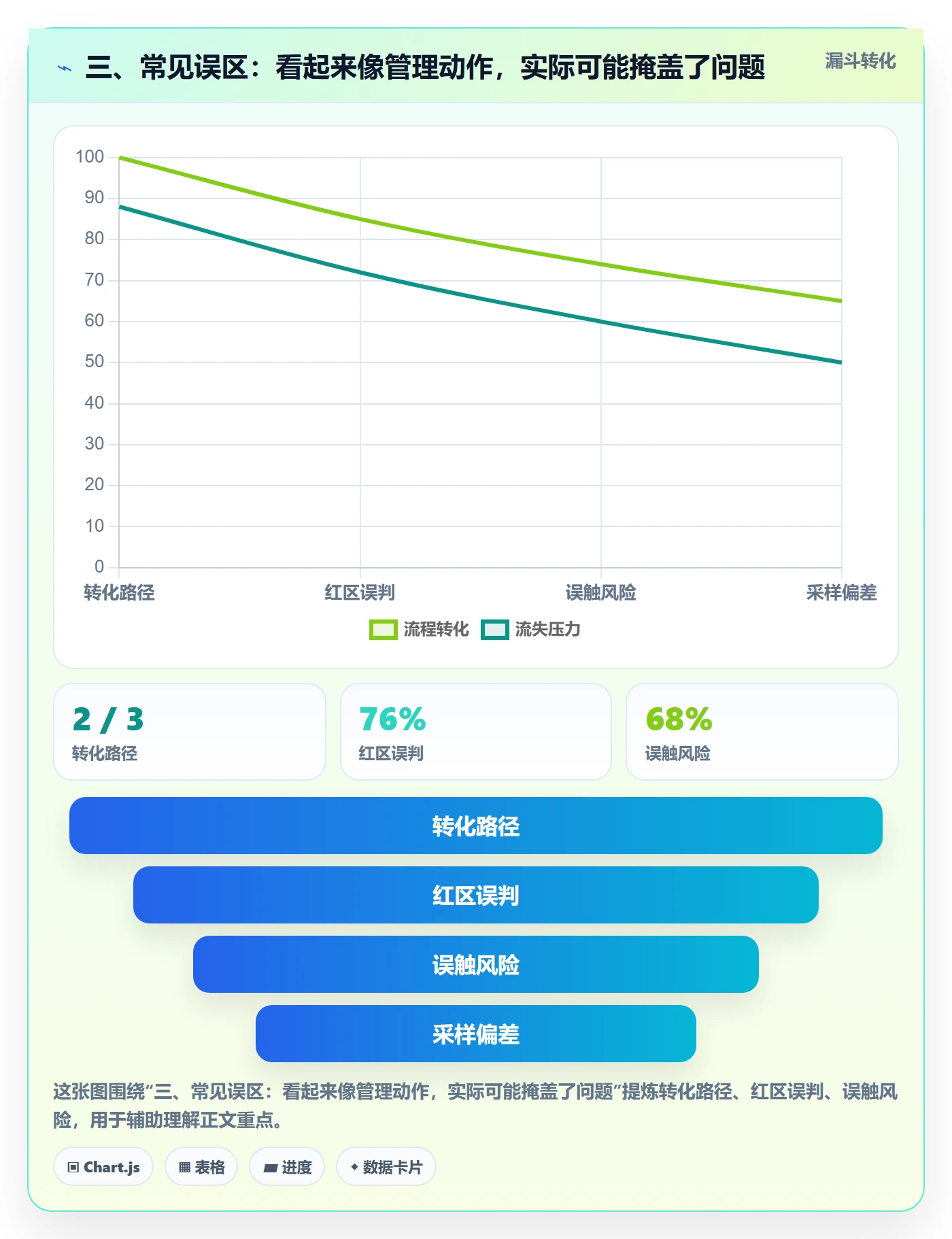 三、常见误区：看起来像管理动作，实际可能掩盖了问题