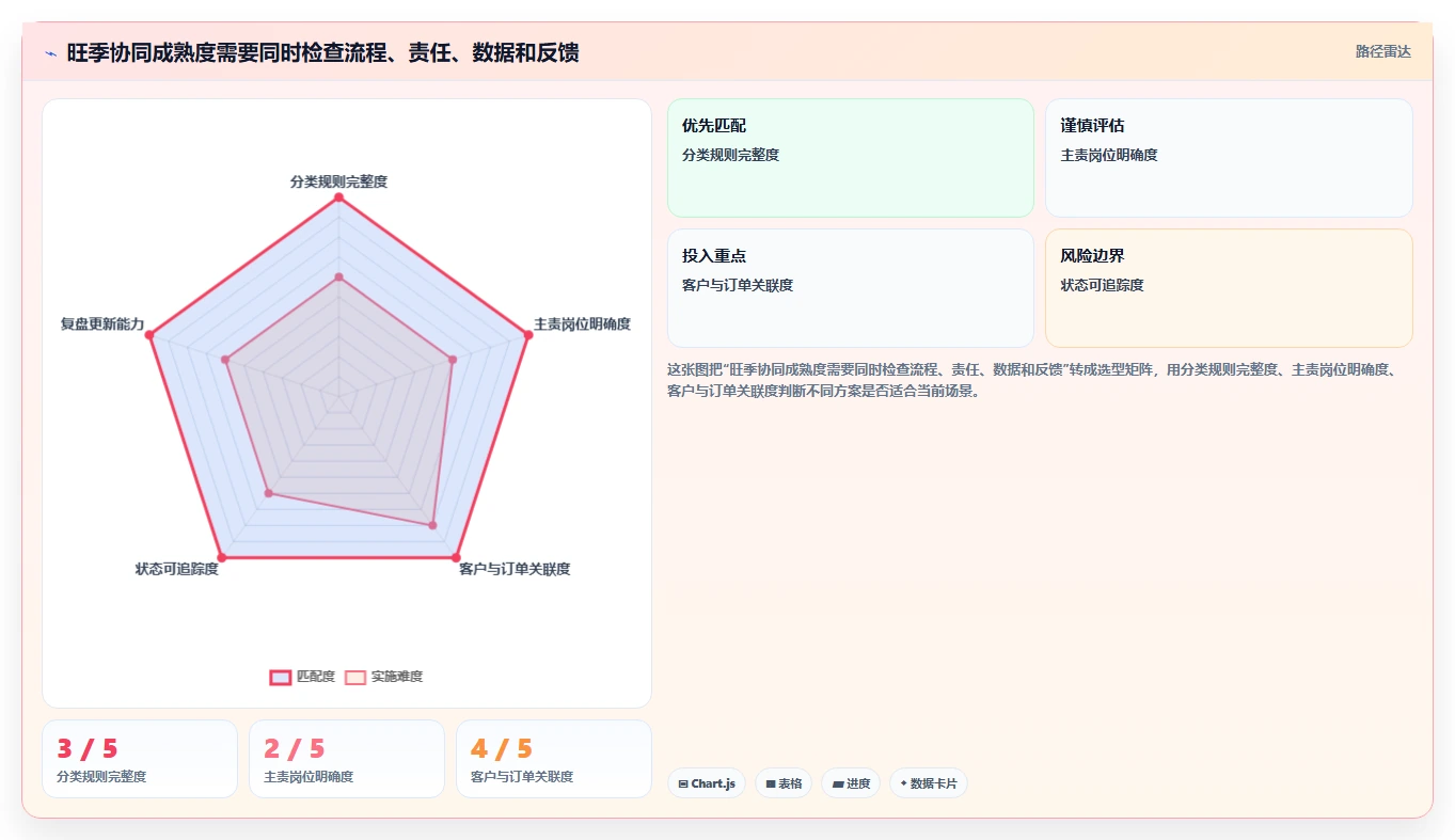 电商crm系统怎么管？以客服协同为核心的旺季准备方案