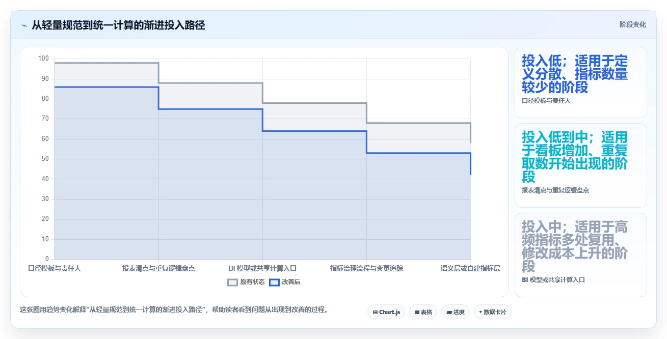 运营数据基础课：指标口径相关的工具对比一次讲透