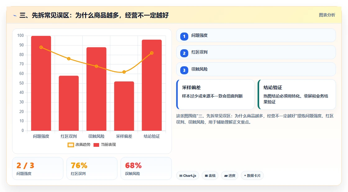 三、先拆常见误区：为什么商品越多，经营不一定越好