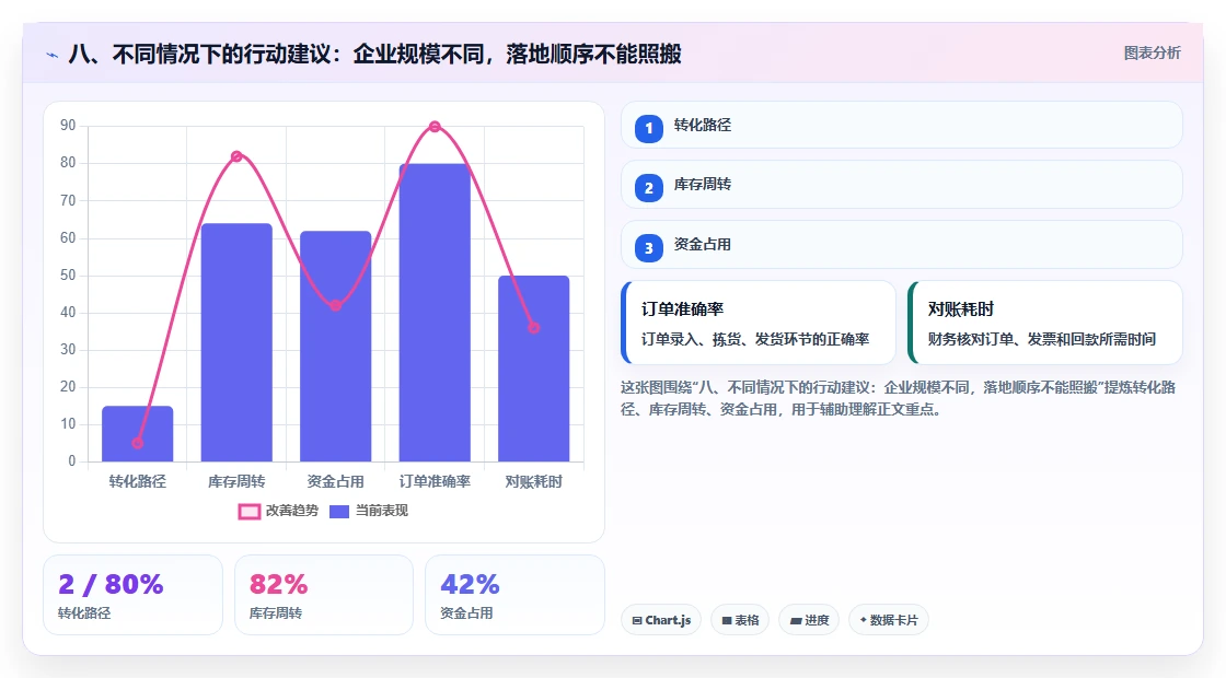 八、不同情况下的行动建议:企业规模不同,落地顺序不能照搬