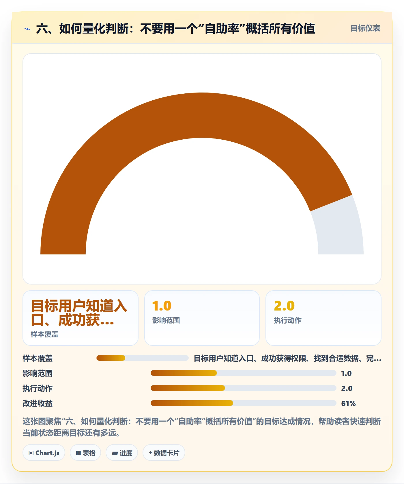 六、如何量化判断：不要用一个“自助率”概括所有价值