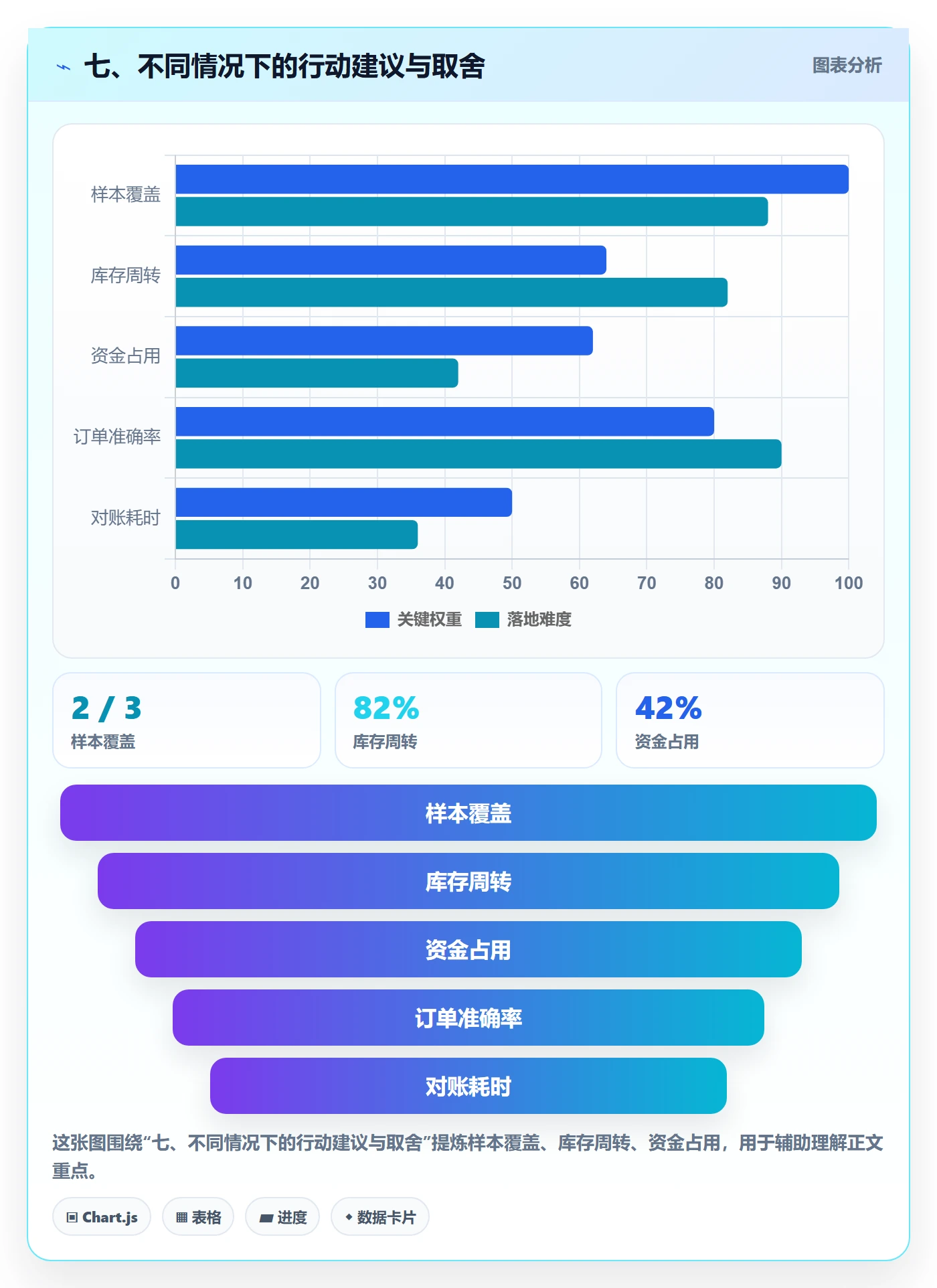 七、不同情况下的行动建议与取舍