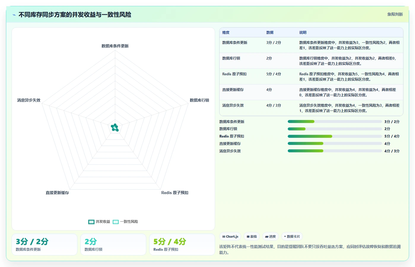 数据库存：仓储系统团队实操指南：围绕并发扣减解决“缓存不同步